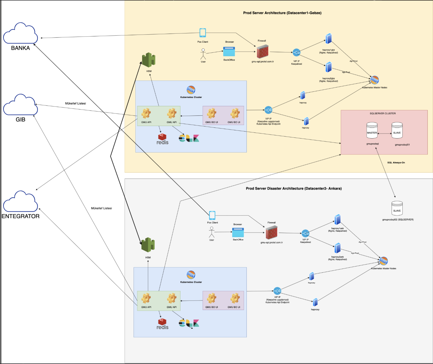 GMU Altyapı Diagram